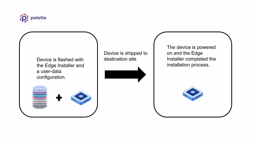 The flow of an install process not requiring additional customization